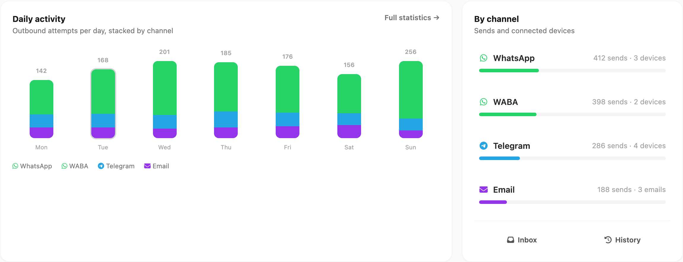 Daily activity chart and By channel panel