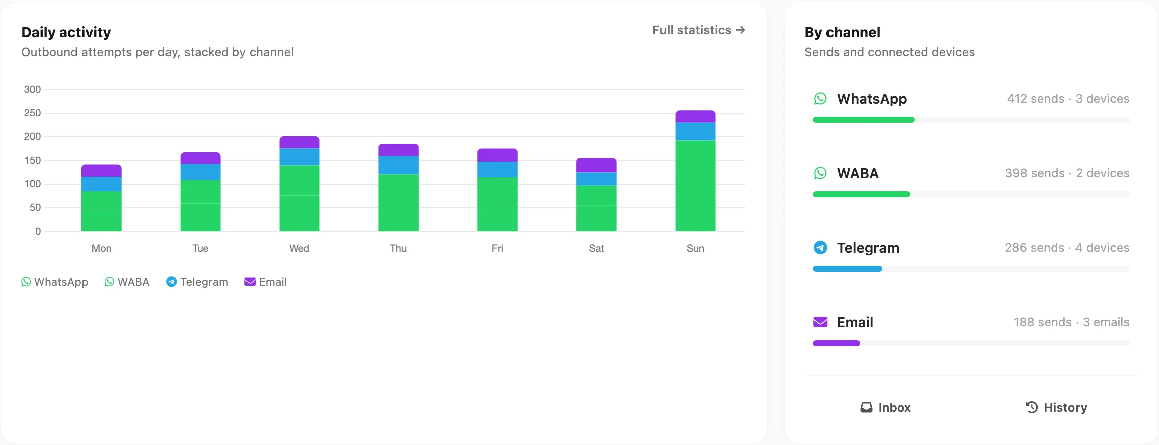 Daily activity chart and By channel panel