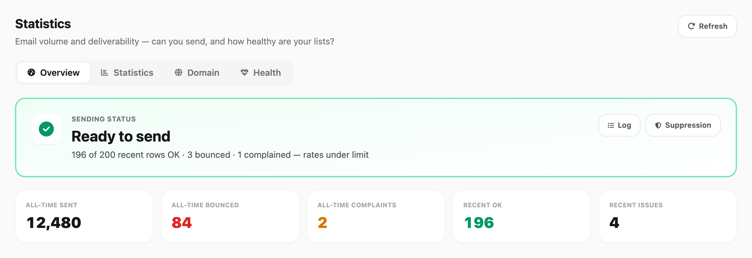Email statistics — Overview tab with tabs, sending status, and KPI strip
