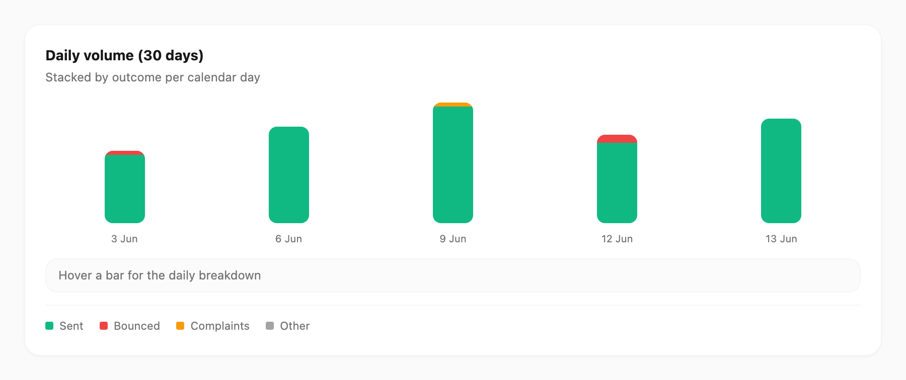 Daily volume chart — stacked bars by sent, bounced, complaints, other