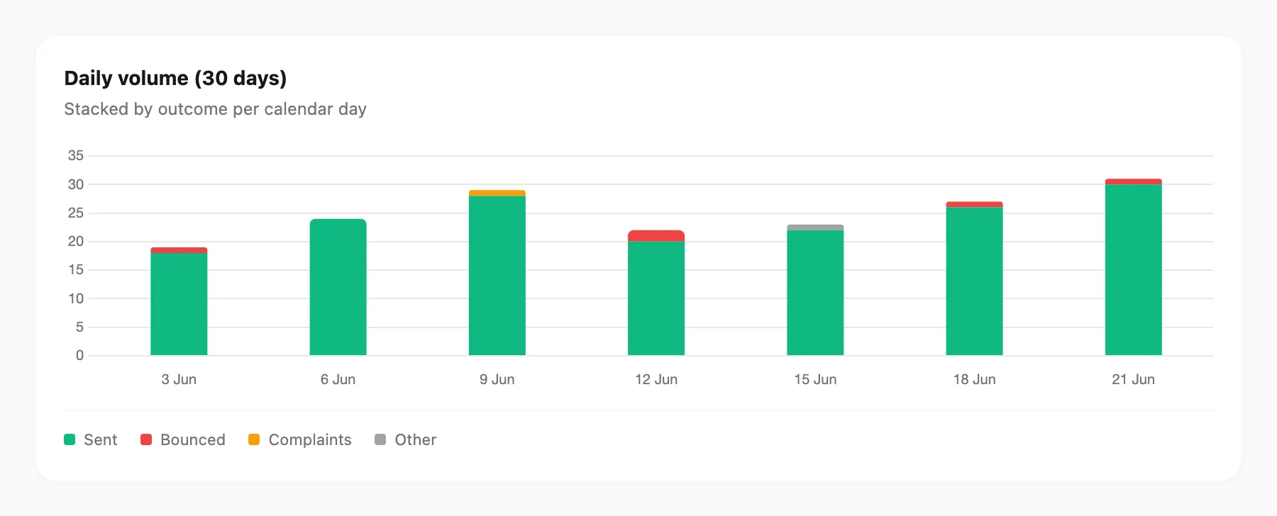 Daily volume chart — stacked bars by sent, bounced, complaints, other
