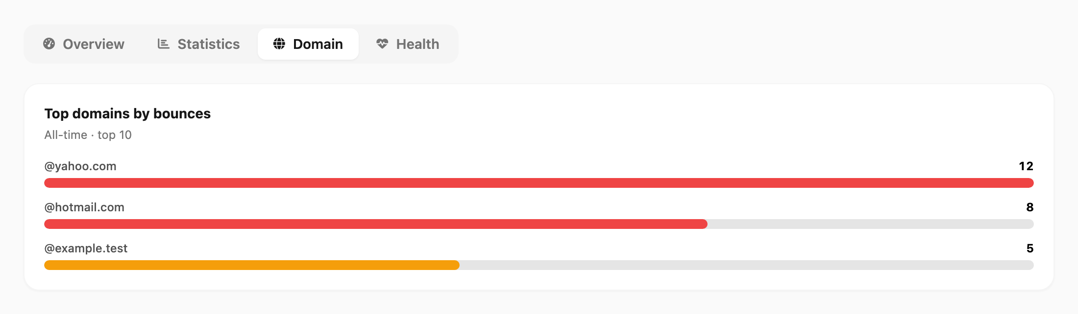 Domain tab — top domains bar chart