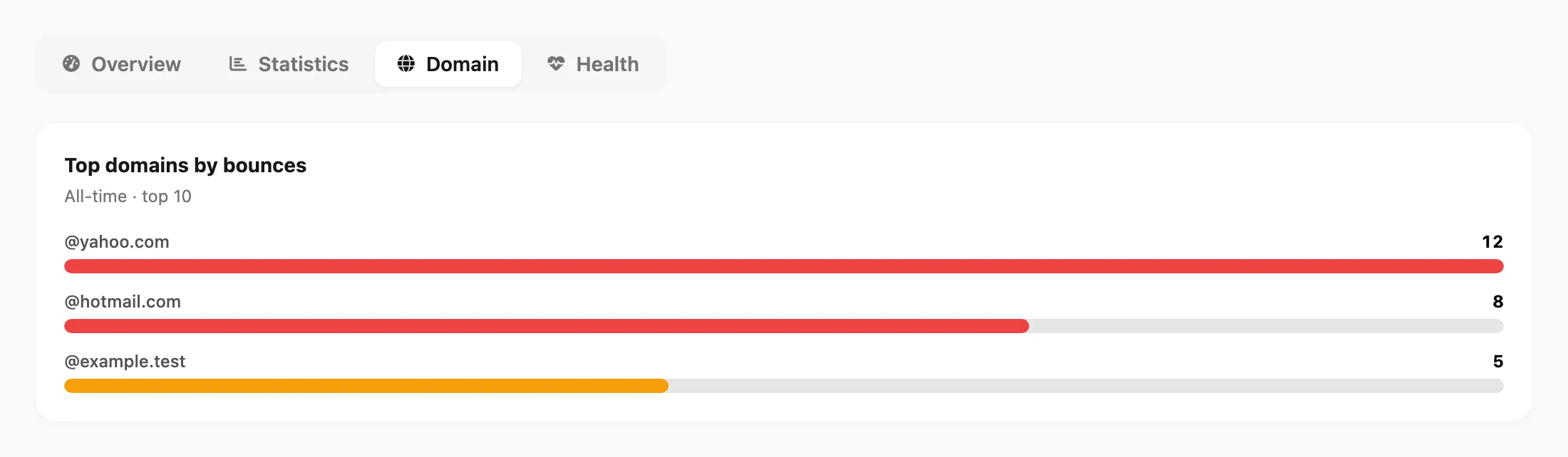 Domain tab — top domains bar chart