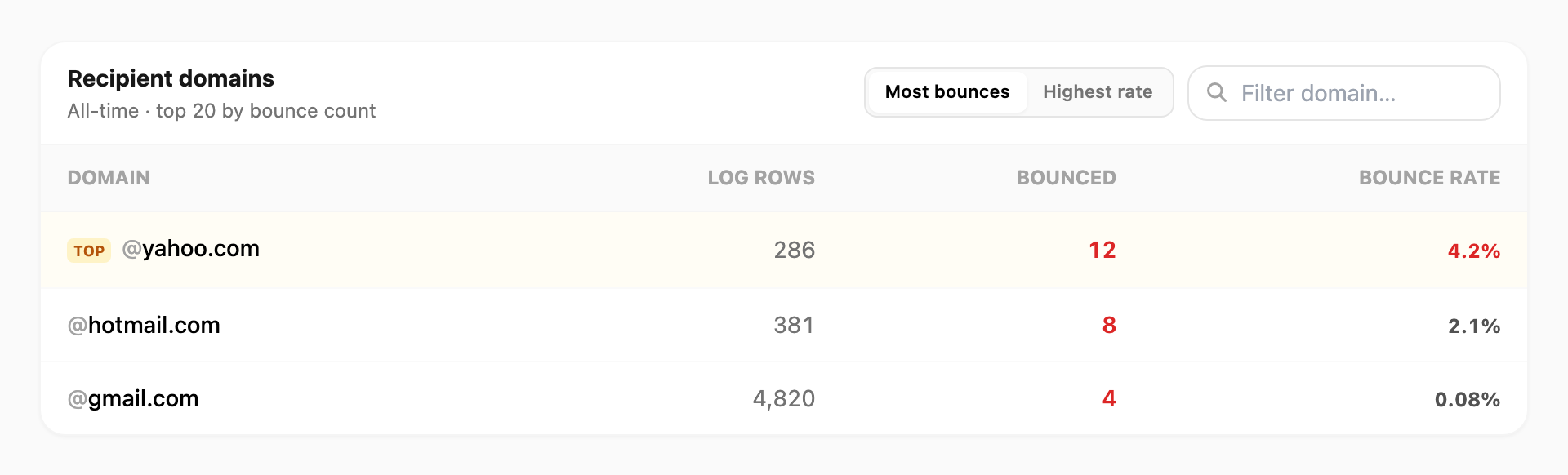 Recipient domains table — sort, filter, bounce counts