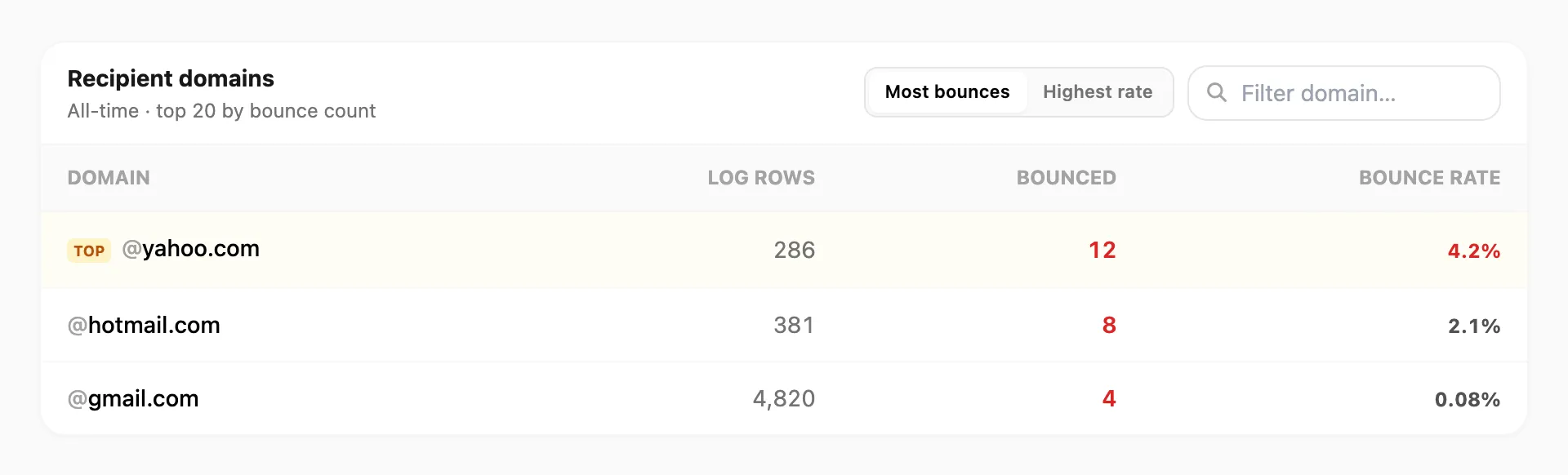 Recipient domains table — sort, filter, bounce counts