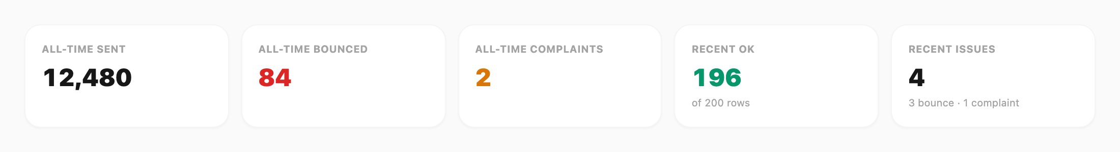 Overview KPI strip — all-time sent, bounced, complaints, recent OK, recent issues
