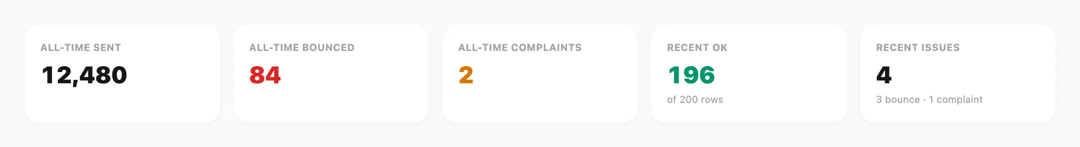 Overview KPI strip — all-time sent, bounced, complaints, recent OK, recent issues