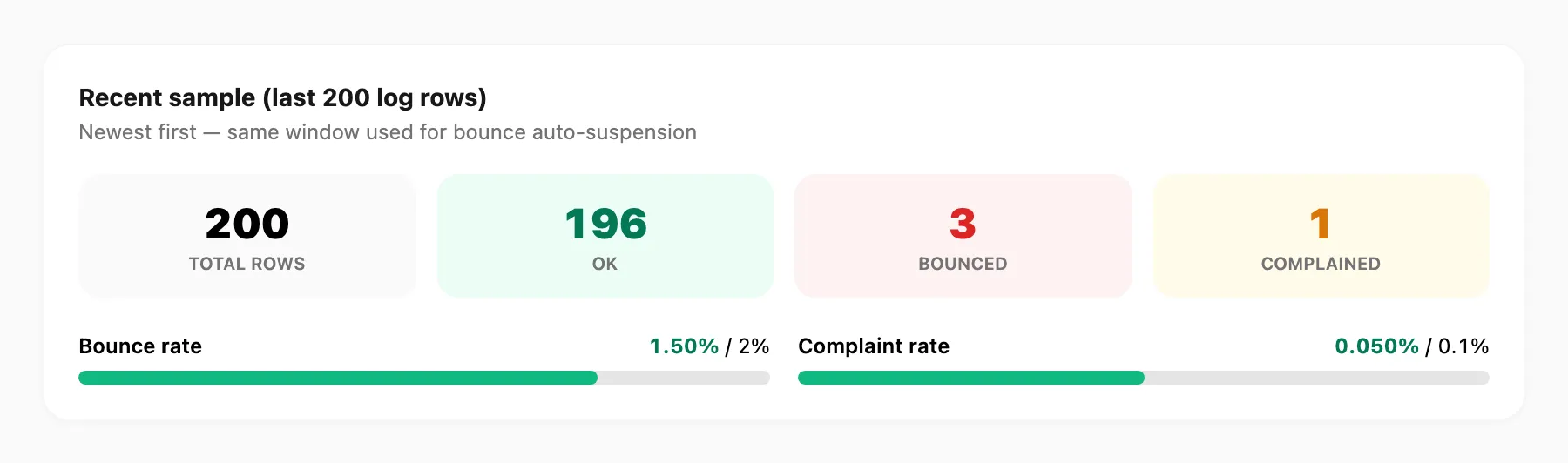 Recent sample — total, OK, bounced, complained tiles and rate bars