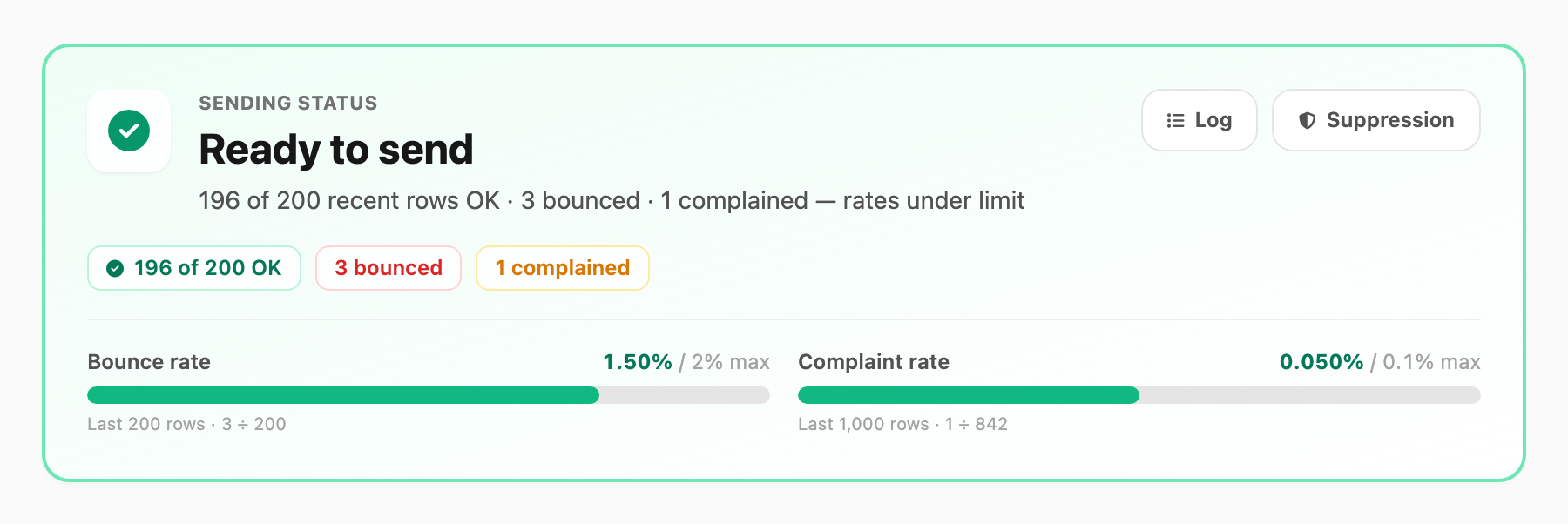 Sending status card — headline, rate bars, Log and Suppression links