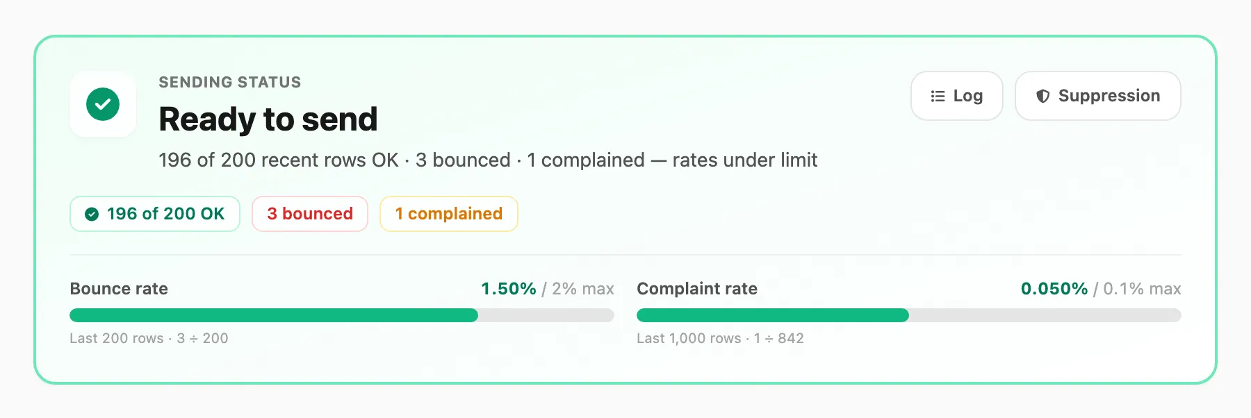 Sending status card — headline, rate bars, Log and Suppression links