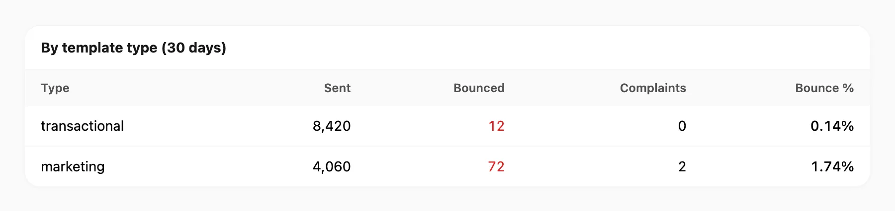 By template type table — sent, bounced, complaints, bounce %