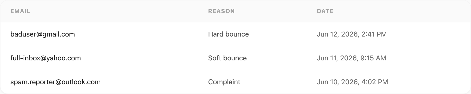 Suppression table — email, reason, date