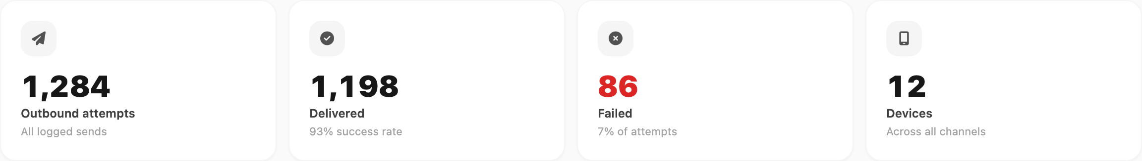 Dashboard KPI cards — outbound attempts, delivered, failed, and devices