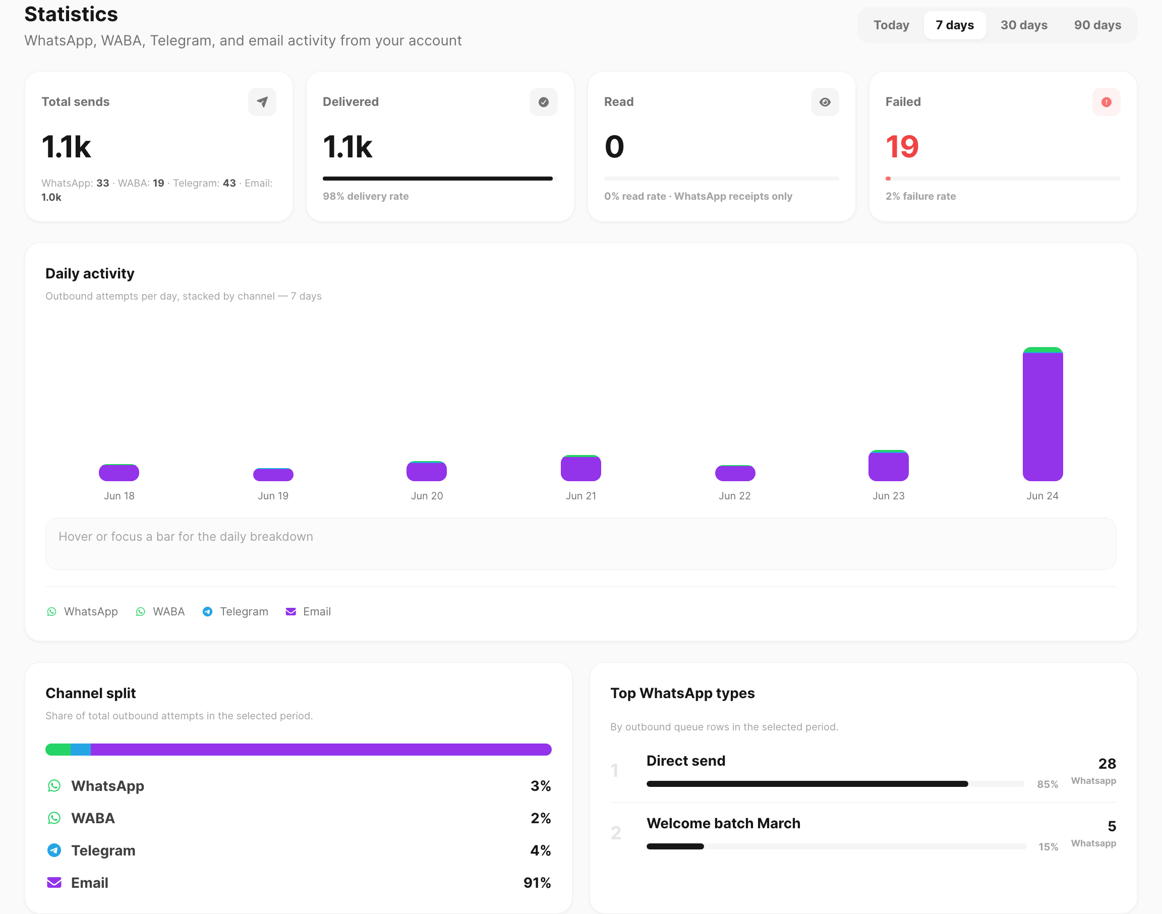 Logs Statistics — page header, KPI cards, daily chart, channel split, and top WhatsApp types
