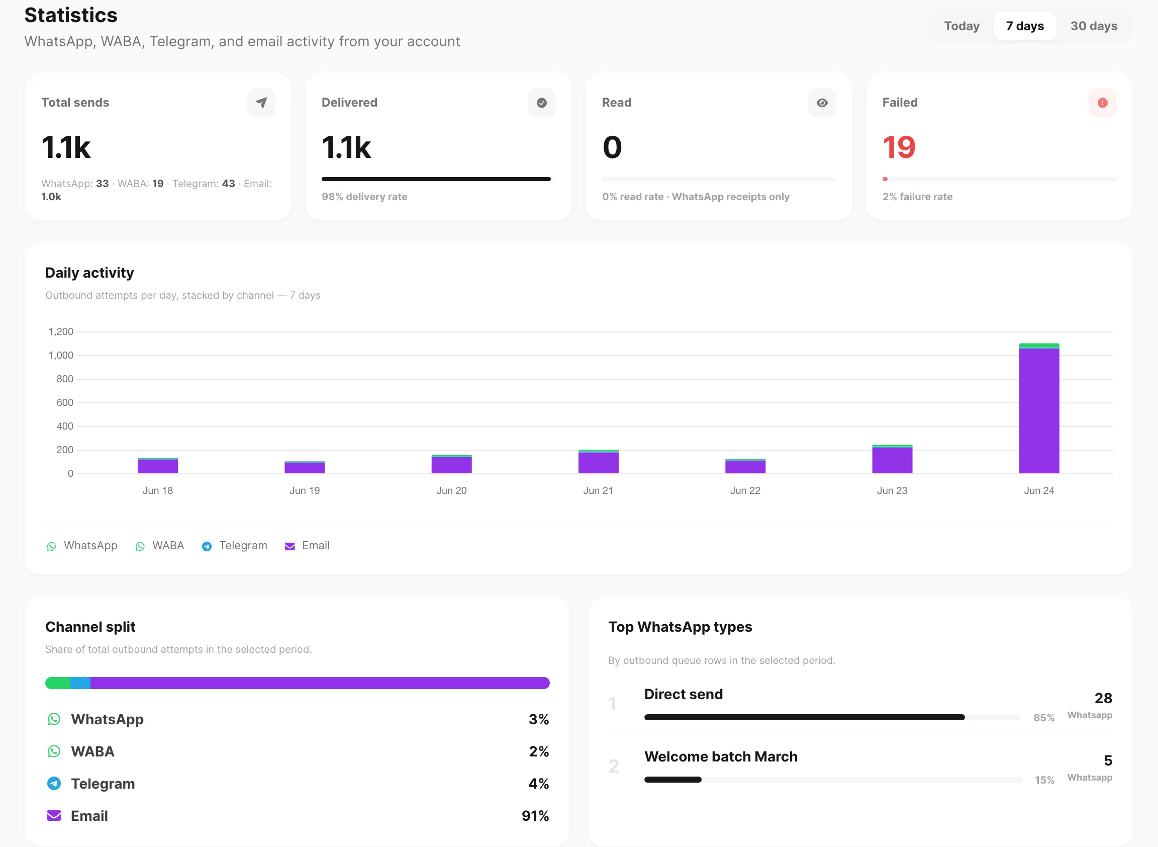 Logs Statistics — page header, KPI cards, daily chart, channel split, and top WhatsApp types