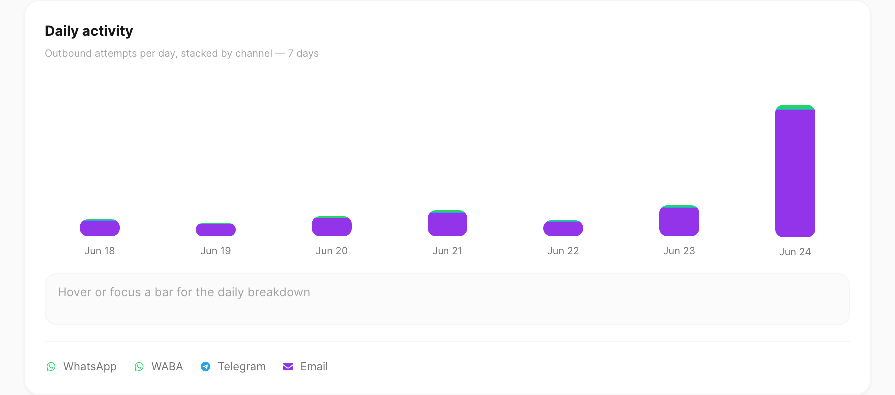 Daily activity chart — stacked bars by channel with hover breakdown