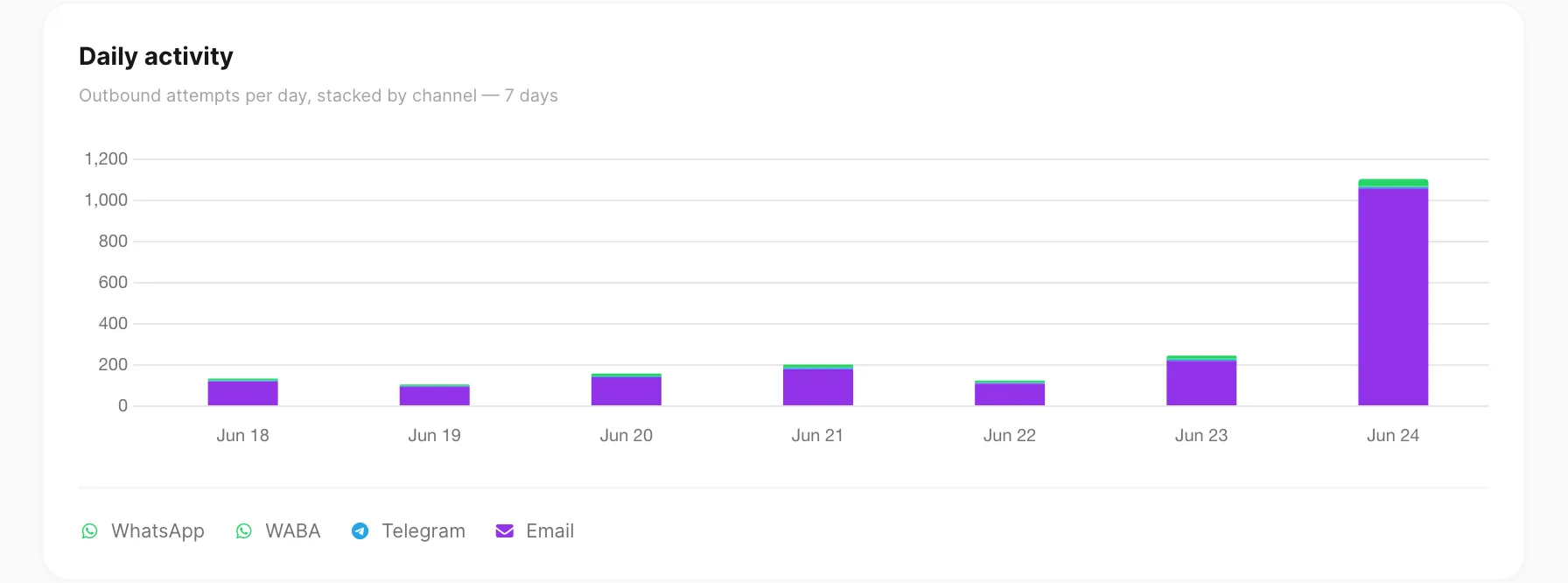Daily activity chart — stacked bars by channel with hover breakdown