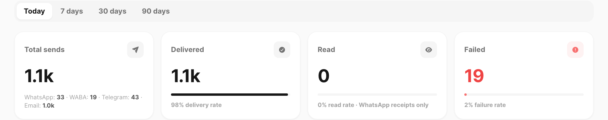 KPI strip — total sends, delivered, read, and failed with rate bars