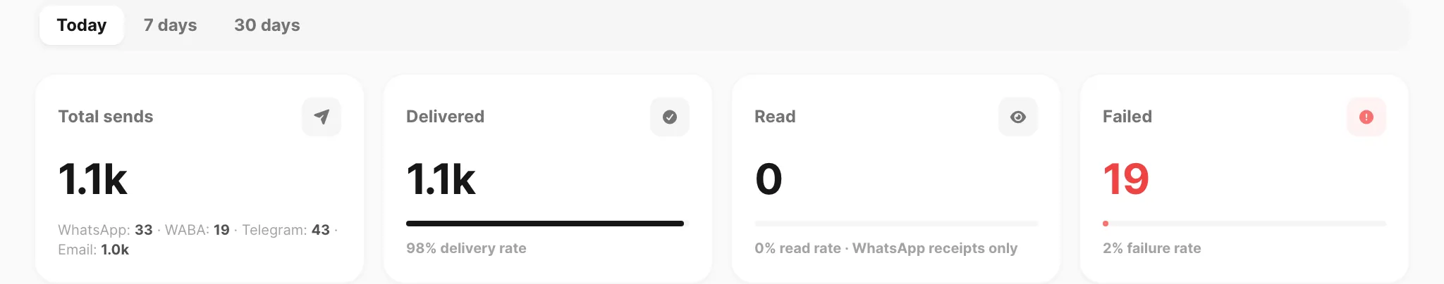 KPI strip — total sends, delivered, read, and failed with rate bars