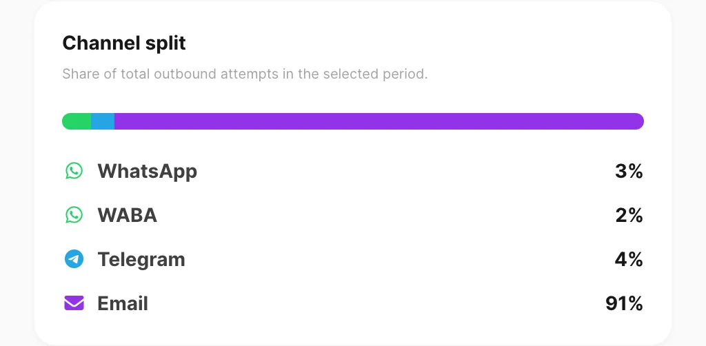 Channel split — stacked bar and percentage list