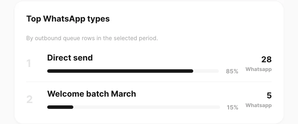 Top WhatsApp types — ranked list with share bars