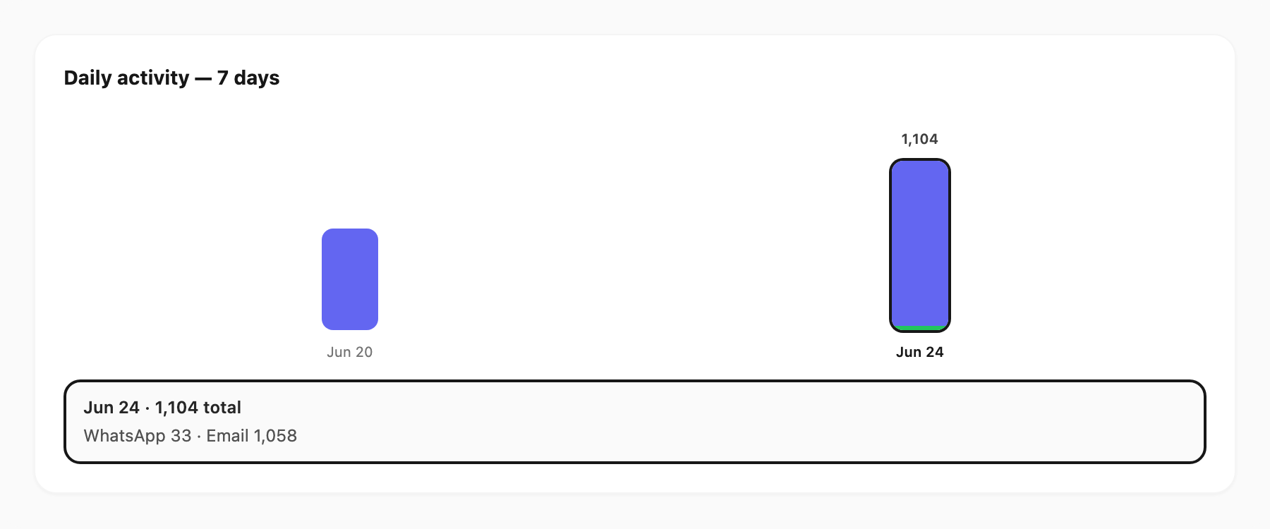 Compare today — hover the rightmost bar on a longer window