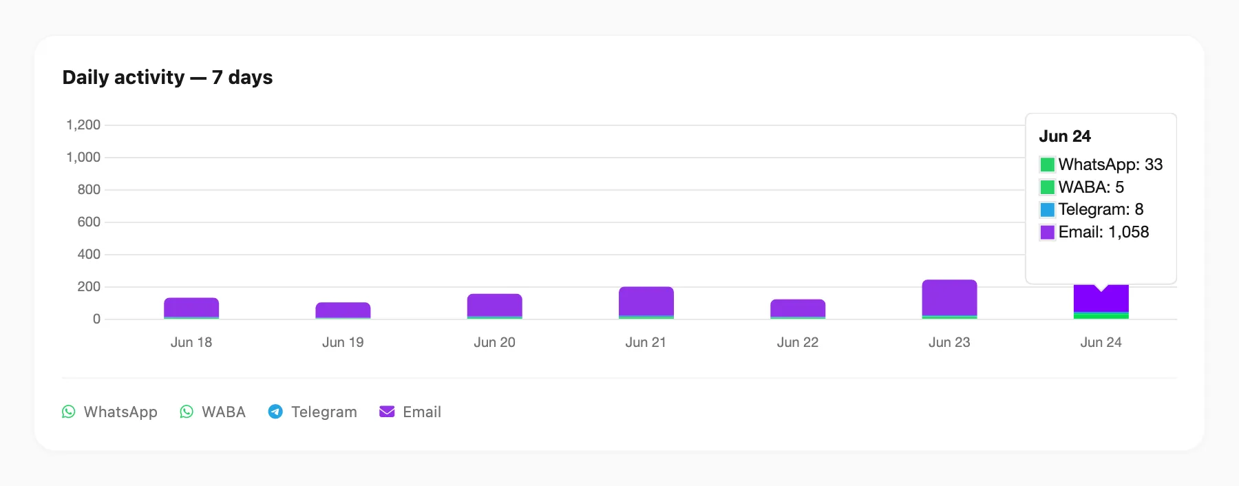 Compare today — hover the rightmost bar on a longer window