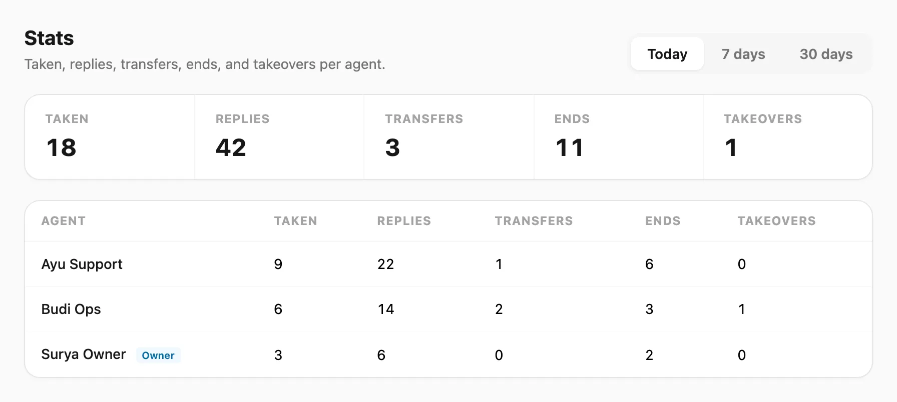 Statistik Multics — tab periode, kartu ringkasan, dan tabel per agen