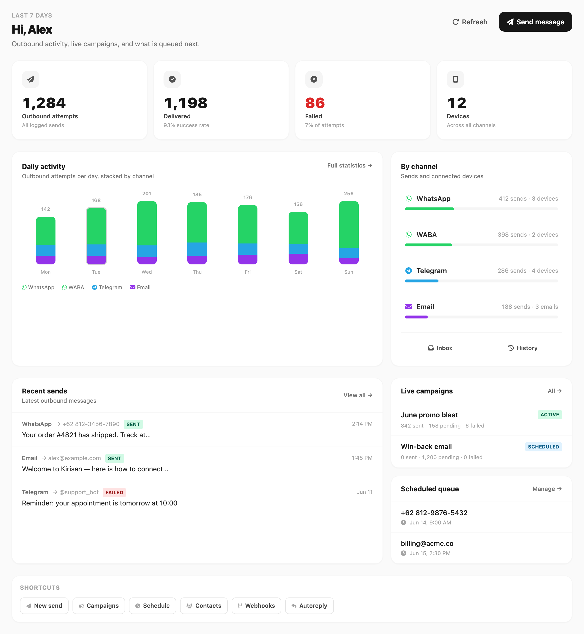 Kirisan home dashboard — greeting, KPI cards, daily chart, channel breakdown, recent sends, and shortcuts