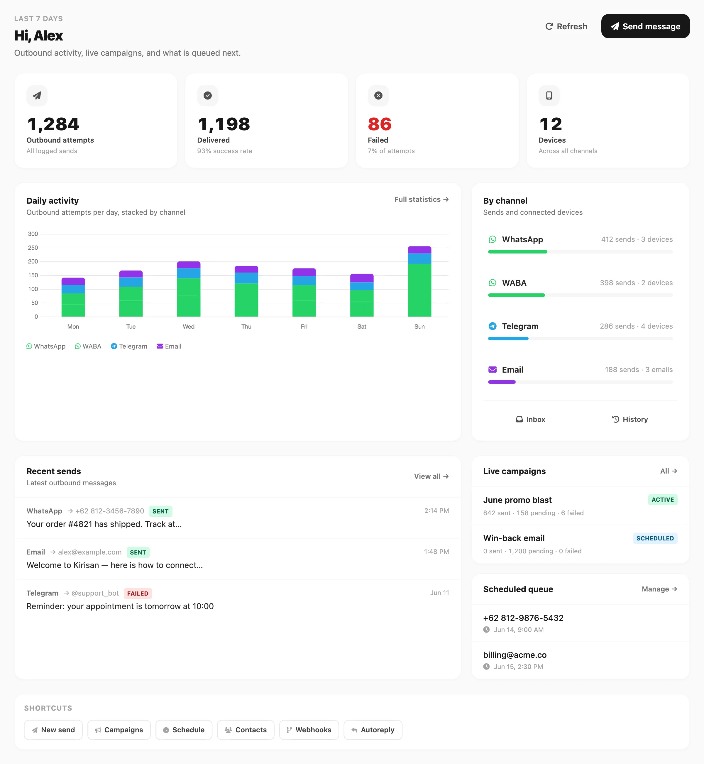 Kirisan home dashboard — greeting, KPI cards, daily chart, channel breakdown, recent sends, and shortcuts