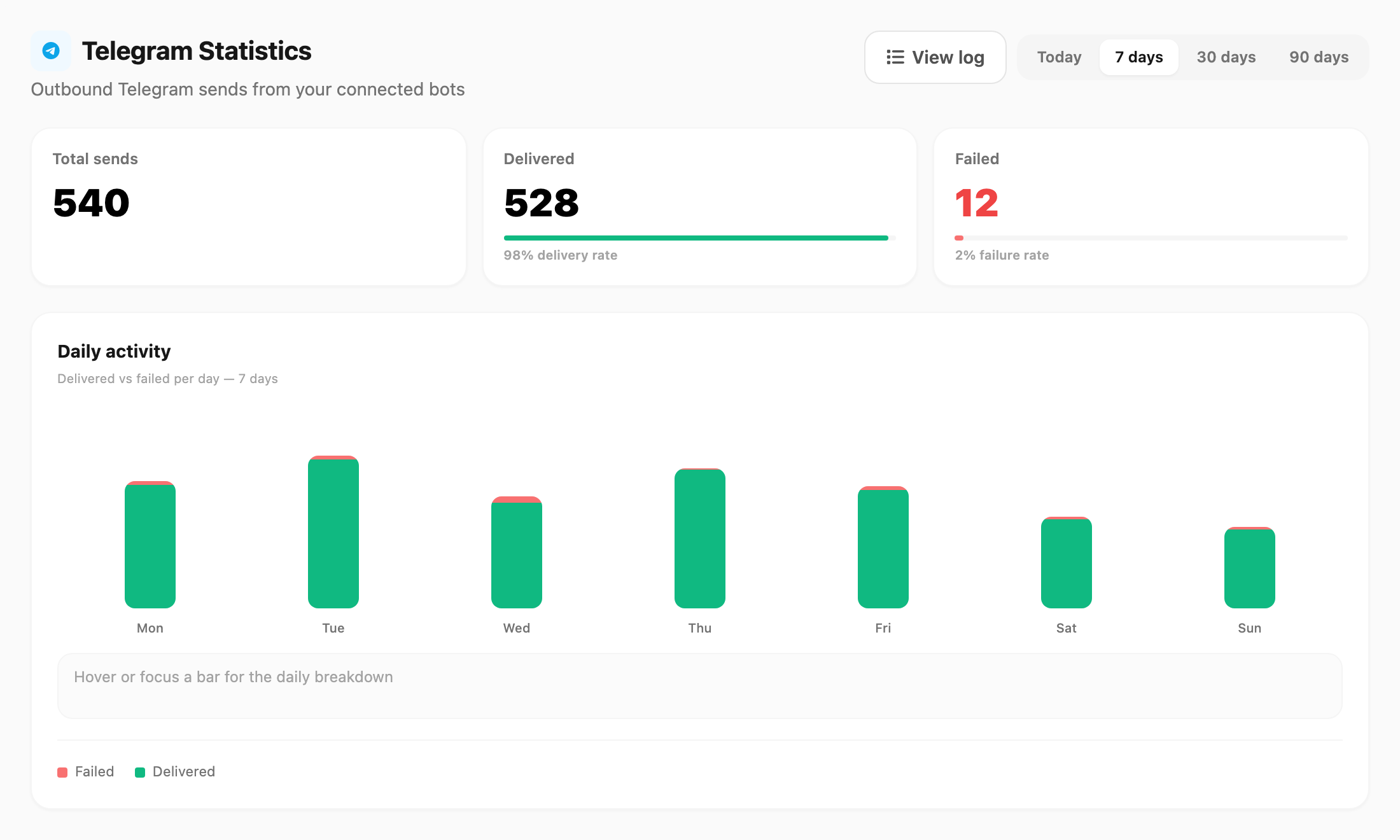 Telegram Statistics — KPI cards, daily chart, and breakdown panels