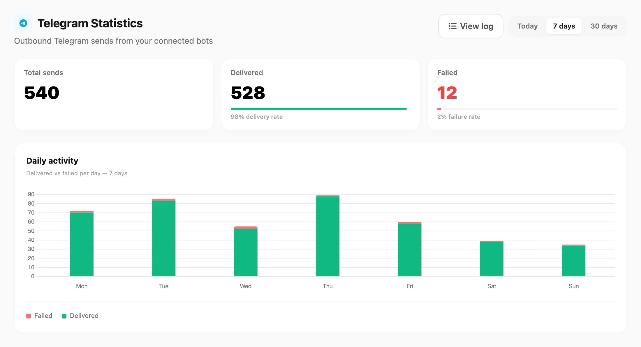 Telegram Statistics — KPI cards, daily chart, and breakdown panels