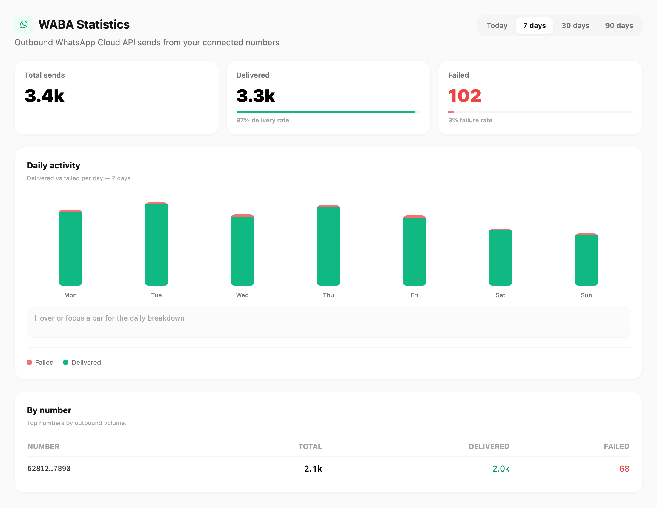 WABA Statistics — KPI cards, daily chart, and by number table
