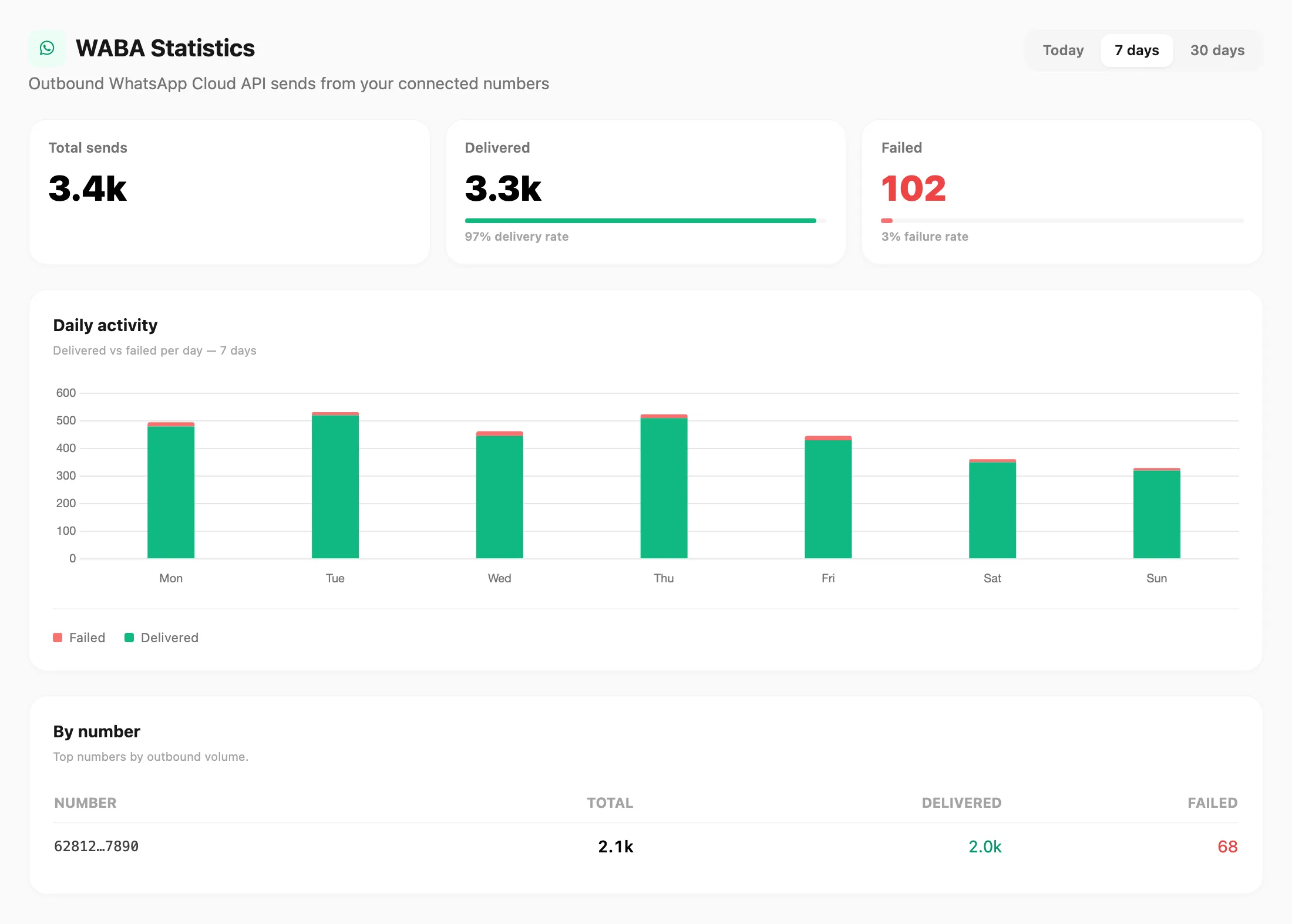 WABA Statistics — KPI cards, daily chart, and by number table
