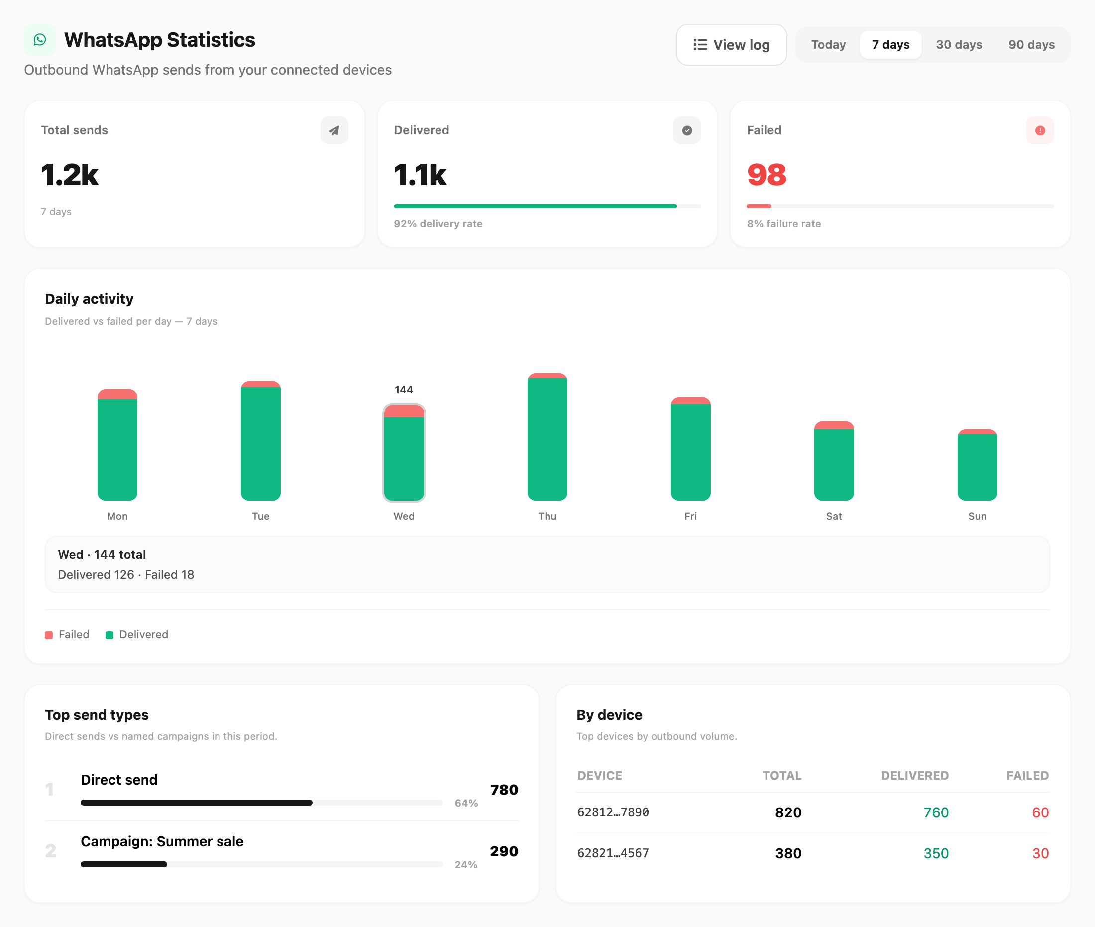 WhatsApp Statistics — KPI cards, daily chart, top types, and by device