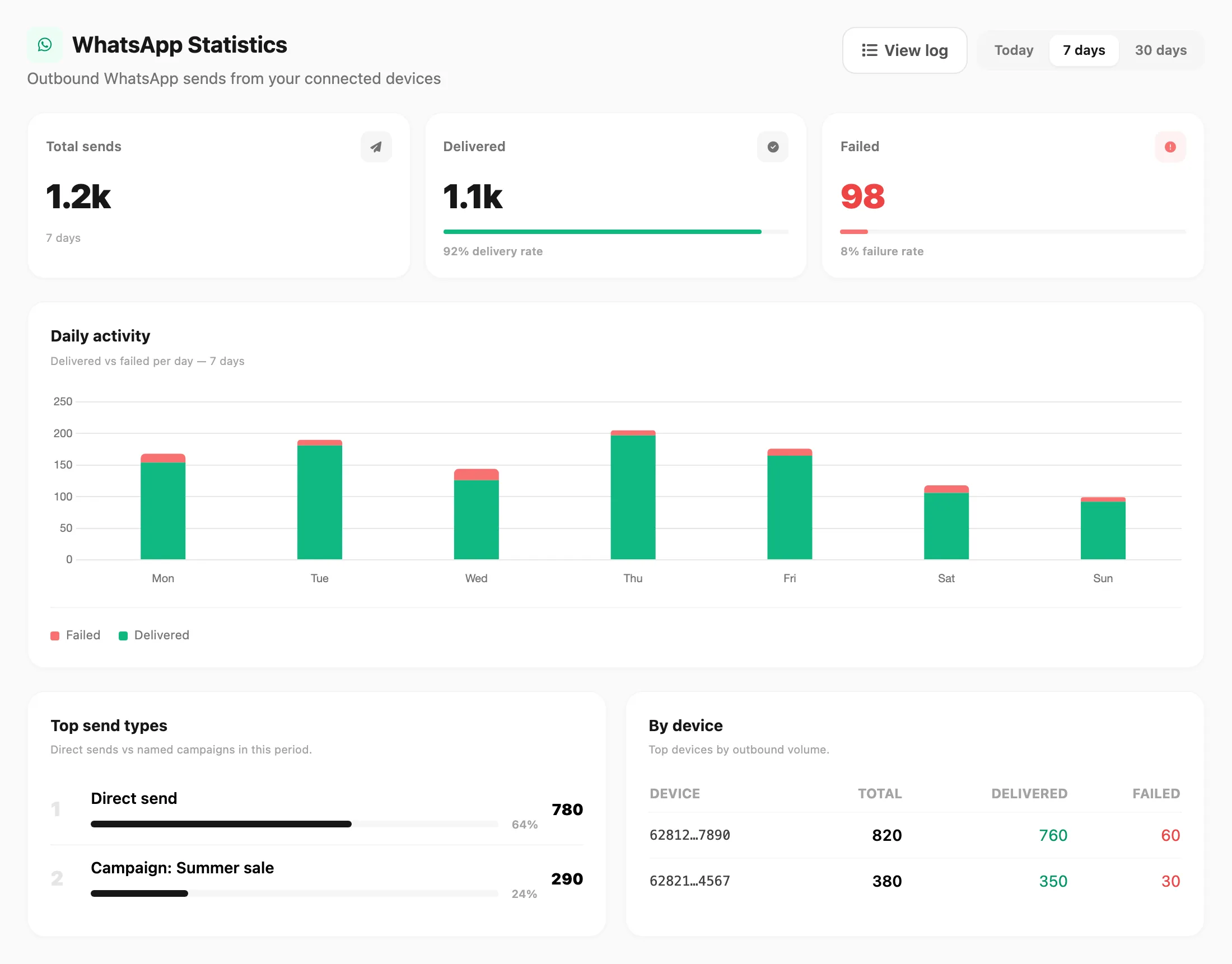 WhatsApp Statistics — KPI cards, daily chart, top types, and by device