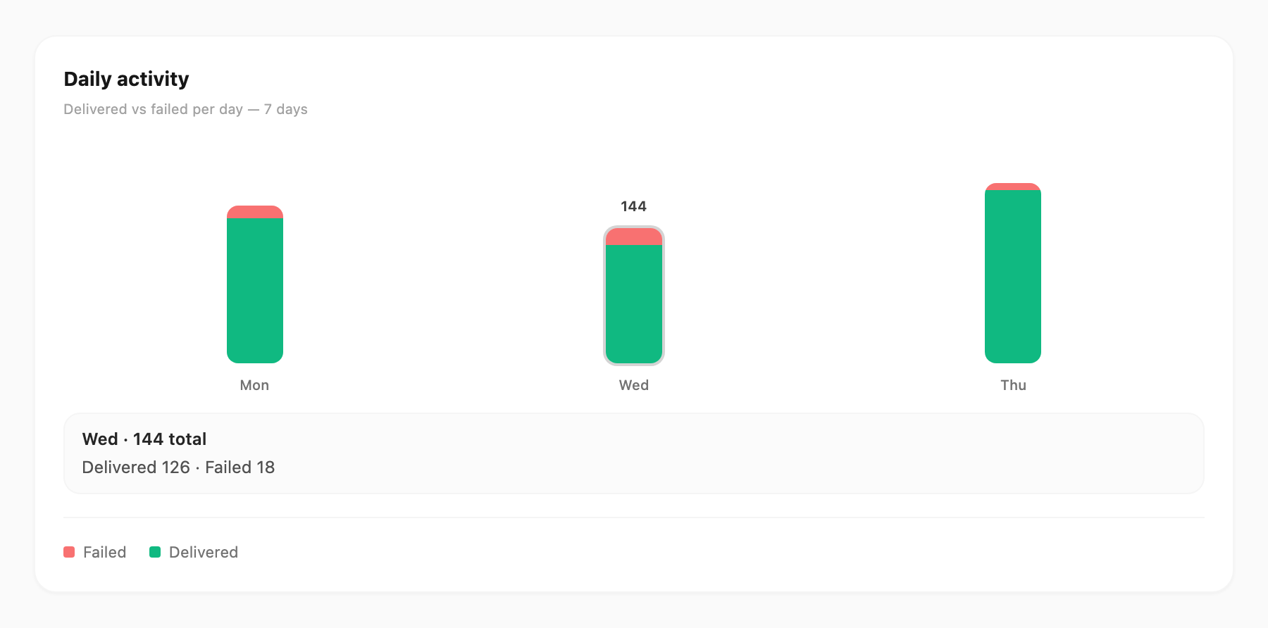 Daily activity chart — failed on top, delivered on bottom, with hover breakdown