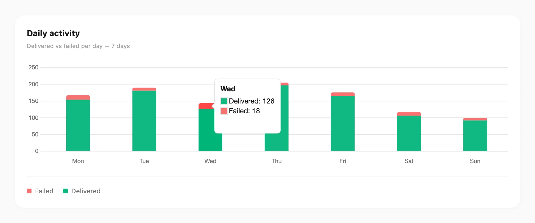 Daily activity chart — failed on top, delivered on bottom, with hover breakdown