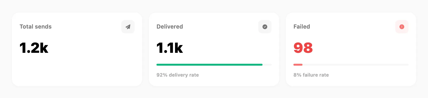 KPI strip — total sends, delivered, and failed with rate bars